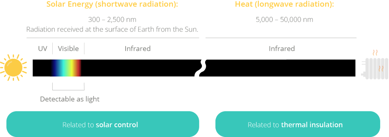 Vetro e spettro elettromagnetico
