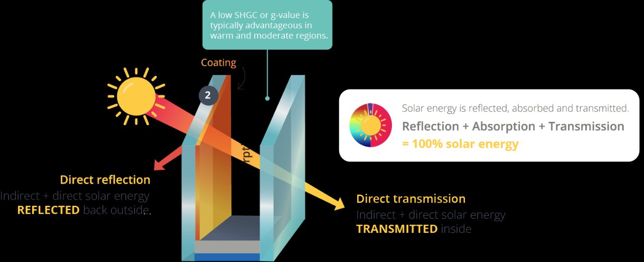 Rendimiento de la energía solar